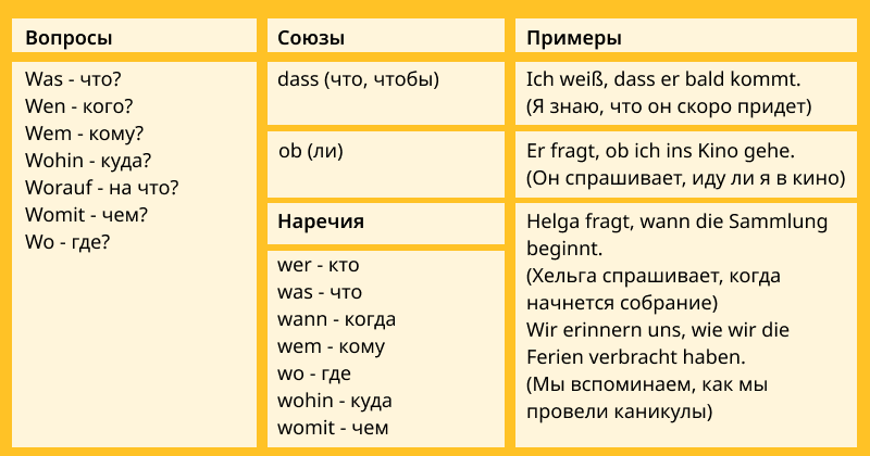 Придаточное изъявительное в немецком таблица