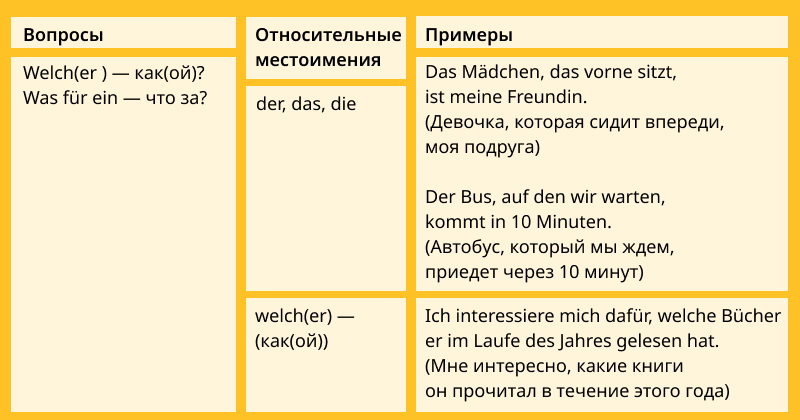 Придаточное определительное в немецком, таблица