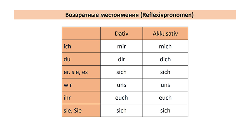 Частицы в немецком языке. Возвратные местоимения в немецком языке таблица. Таблица возвратных местоимений в немецком. Склонение возвратных местоимений в немецком языке таблица. Личные и возвратные местоимения в немецком языке.